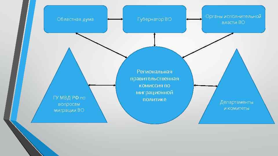 Областная дума ГУ МВД РФ по вопросам миграции ВО Губернатор ВО Региональная правительственная комиссия