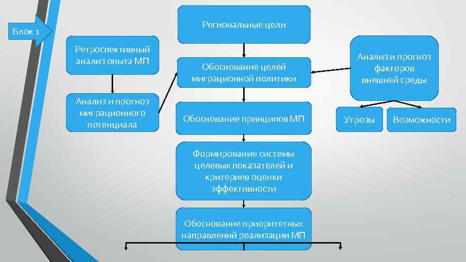 Региональные цели Блок 1 Ретроспективный анализ опыта МП Анализ и прогноз миграционного потенциала Обоснование