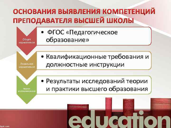 ОСНОВАНИЯ ВЫЯВЛЕНИЯ КОМПЕТЕНЦИЙ ПРЕПОДАВАТЕЛЯ ВЫСШЕЙ ШКОЛЫ Общее нормативное • ФГОС «Педагогическое образование» Локальное нормативное