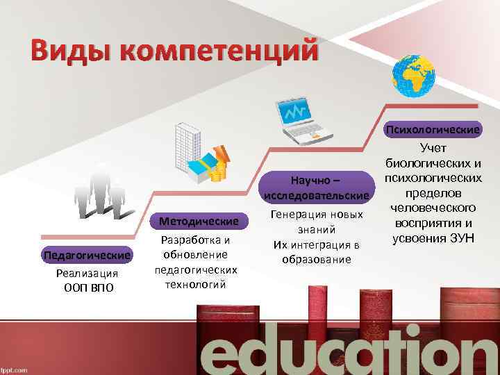 Виды компетенций Педагогические Реализация ООП ВПО Методические Разработка и обновление педагогических технологий Научно –