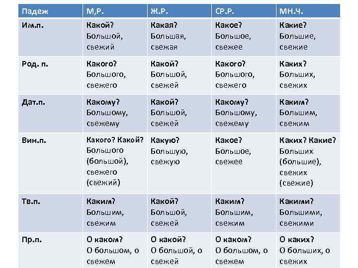 Падеж М, Р. Ж. Р. СР. Р. МН. Ч. Им. п. Какой? Большой, свежий