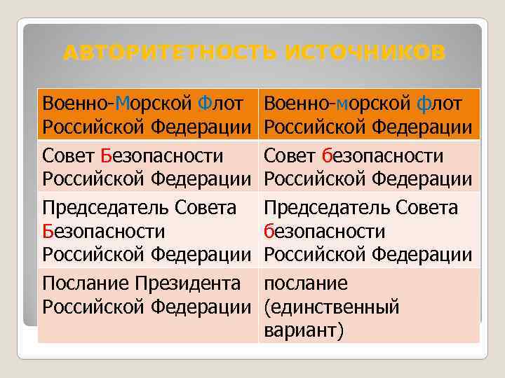 АВТОРИТЕТНОСТЬ ИСТОЧНИКОВ Военно-Морской Флот Российской Федерации Совет Безопасности Российской Федерации Председатель Совета Безопасности Российской