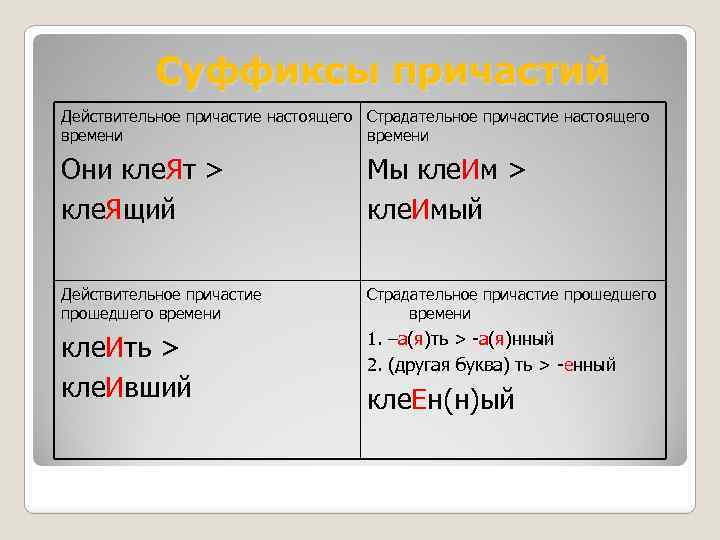 Суффиксы причастий Действительное причастие настоящего Страдательное причастие настоящего времени Они кле. Ят > кле.