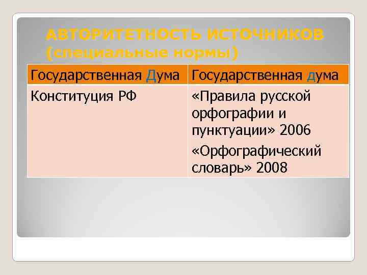 АВТОРИТЕТНОСТЬ ИСТОЧНИКОВ (специальные нормы) Государственная Дума Государственная дума Конституция РФ «Правила русской орфографии и