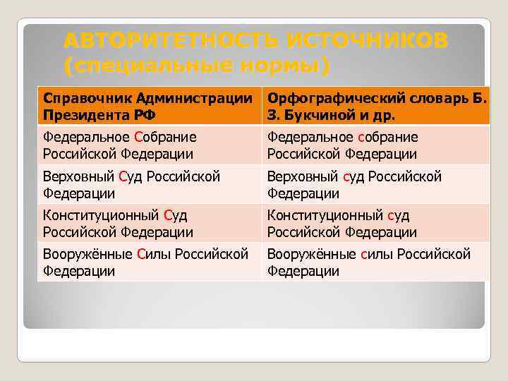 АВТОРИТЕТНОСТЬ ИСТОЧНИКОВ (специальные нормы) Справочник Администрации Президента РФ Орфографический словарь Б. З. Букчиной и