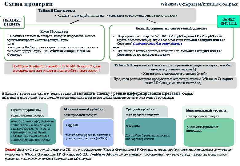 Схема проверки Winston Compact и/или LD Compact Тайный Покупатель: - «Дайте , пожалуйста, пачку