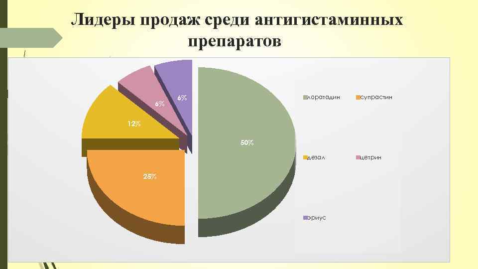 Лидеры продаж среди антигистаминных препаратов супрастин дезал 6% лоратадин 6% цетрин 12% 50% 25%