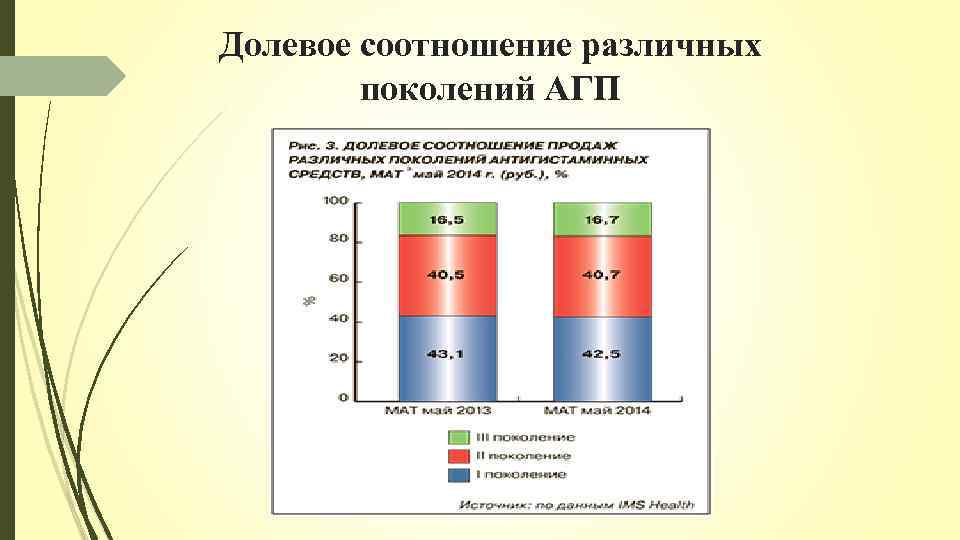 Долевое соотношение различных поколений АГП 