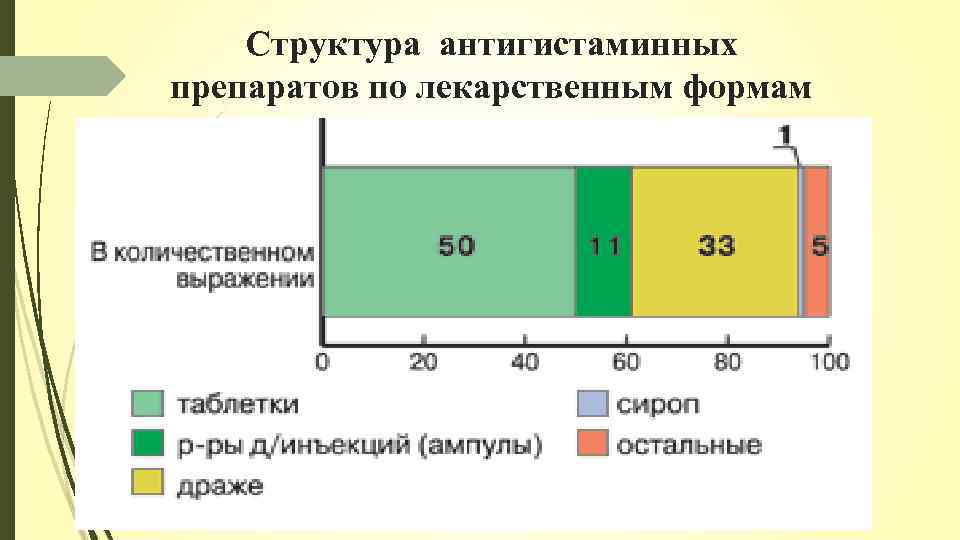 Структура антигистаминных препаратов по лекарственным формам 