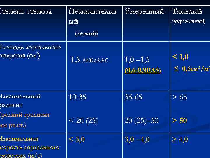 Степень стеноза Площадь аортального отверстия (см 2) Незначительн Умеренный Тяжелый (выраженный) ый (легкий) 1,