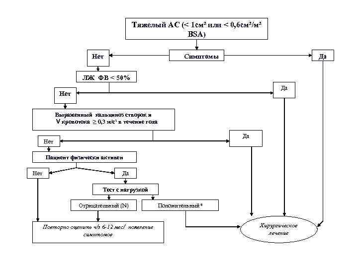 Тяжелый АС (< 1 см² или < 0, 6 см²/м² BSA) Нет Симптомы Да