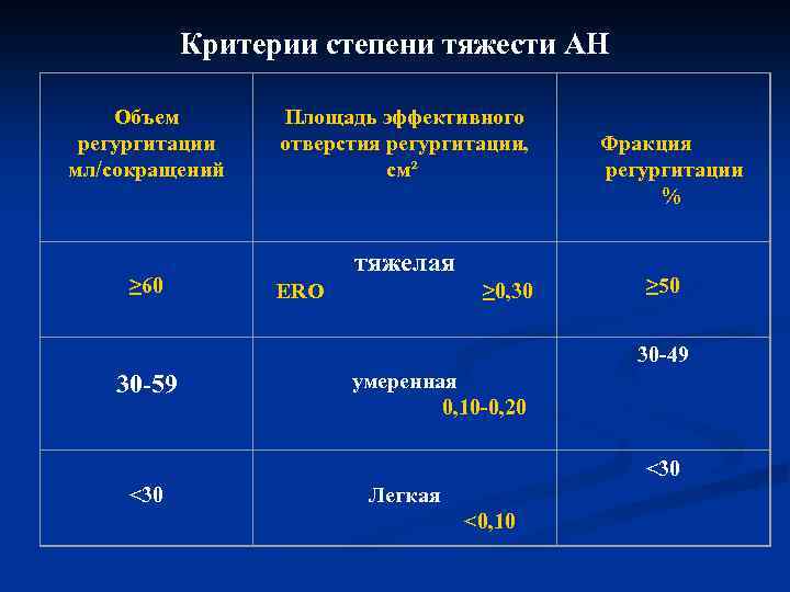 Критерии степени тяжести АН Объем регургитации мл/сокращений Площадь эффективного отверстия регургитации, см² ≥ 60