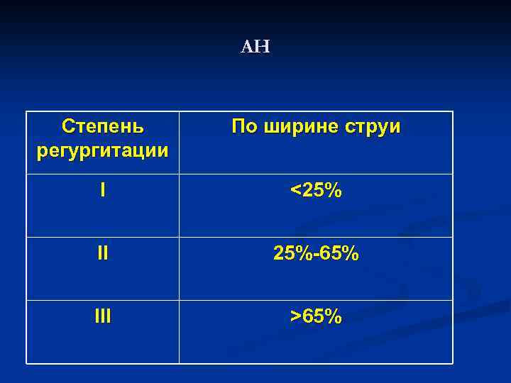 АН Степень регургитации По ширине струи I <25% II 25%-65% III >65% 