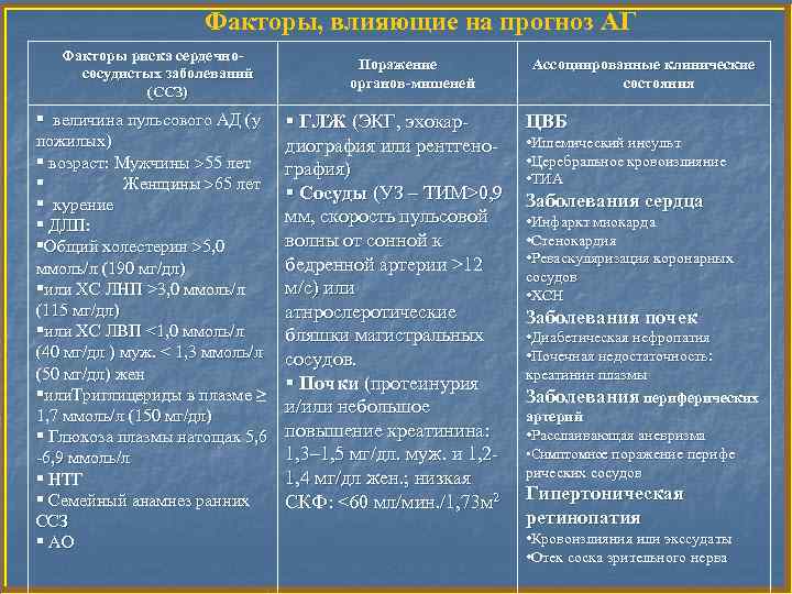 Факторы, влияющие на прогноз АГ Факторы риска сердечнососудистых заболеваний (ССЗ) § величина пульсового АД