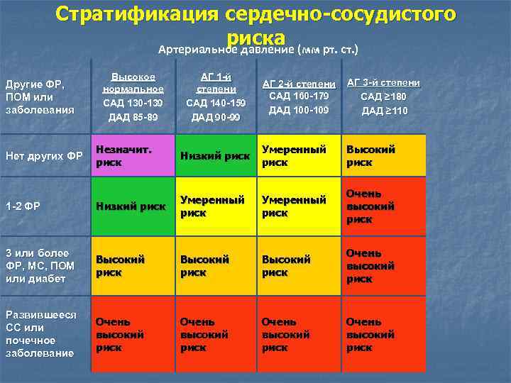 Стратификация сердечно-сосудистого риска Артериальное давление (мм рт. ст. ) Другие ФР, ПОМ или заболевания