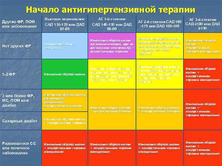 Начало антигипертензивной терапии АГ 1 -й степени 1 -й САД 140 -159 или ДАД