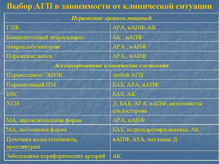 Выбор АГП в зависимости от клинической ситуации Поражение органов-мишеней ГЛЖ АРА, и. АПФ, АК