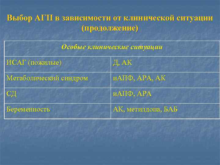 Выбор АГП в зависимости от клинической ситуации (продолжение) Особые клинические ситуации ИСАГ (пожилые) Д,