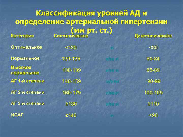 Классификация уровней АД и определение артериальной гипертензии (мм рт. ст. ) Категория Систолическое Диастолическое