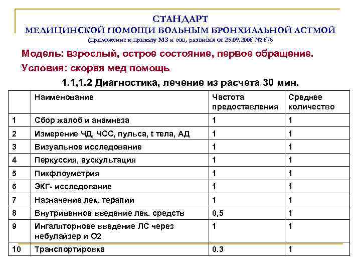 СТАНДАРТ МЕДИЦИНСКОЙ ПОМОЩИ БОЛЬНЫМ БРОНХИАЛЬНОЙ АСТМОЙ (приложение к приказу МЗ и соц. развития от