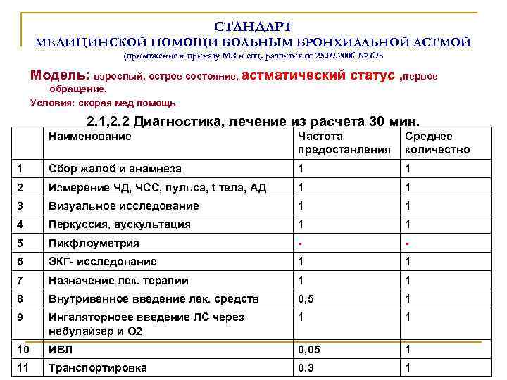 СТАНДАРТ МЕДИЦИНСКОЙ ПОМОЩИ БОЛЬНЫМ БРОНХИАЛЬНОЙ АСТМОЙ (приложение к приказу МЗ и соц. развития от