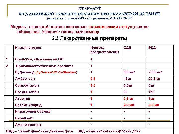 СТАНДАРТ МЕДИЦИНСКОЙ ПОМОЩИ БОЛЬНЫМ БРОНХИАЛЬНОЙ АСТМОЙ (приложение к приказу МЗ и соц. развития от