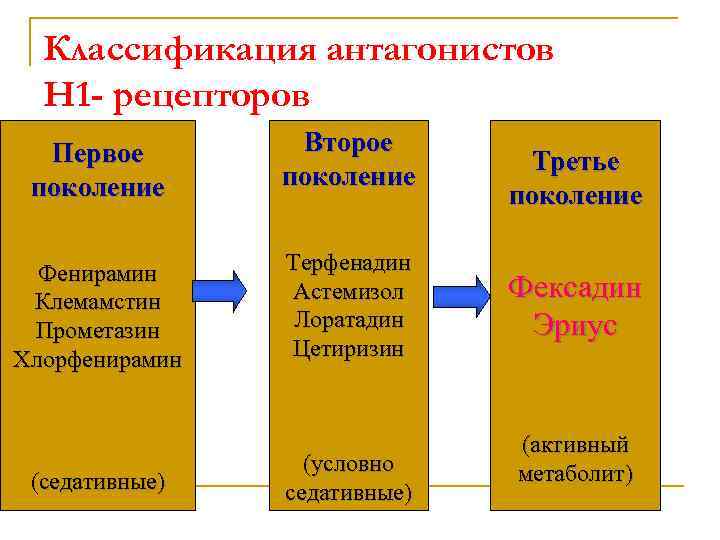 Классификация антагонистов Н 1 - рецепторов Первое поколение Второе поколение Фенирамин Клемамстин Прометазин Хлорфенирамин