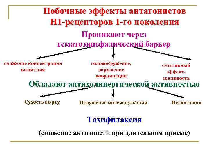 Побочные эффекты антагонистов Н 1 -рецепторов 1 -го поколения Проникают через гематоэнцефалический барьер снижение