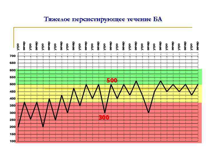 Тяжелое персистирующее течение БА 500 300 