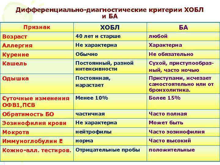 Дифференциально-диагностические критерии ХОБЛ и БА ХОБЛ Признак БА Возраст 40 лет и старше любой