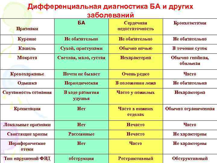 Дифференциальная диагностика БА и других заболеваний БА Сердечная недостаточность Бронхоэктазия Курение Не обязательно Кашель