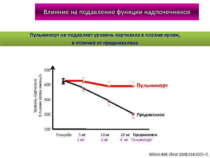 Влияние на подавление функции надпочечников Пульмикорт не подавляет уровень кортизола в плазме крови, в