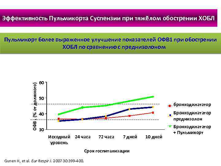 Эффективность Пульмикорта Суспензии при тяжёлом обострении ХОБЛ ОФВ 1 (% от должного) Пульмикорт более