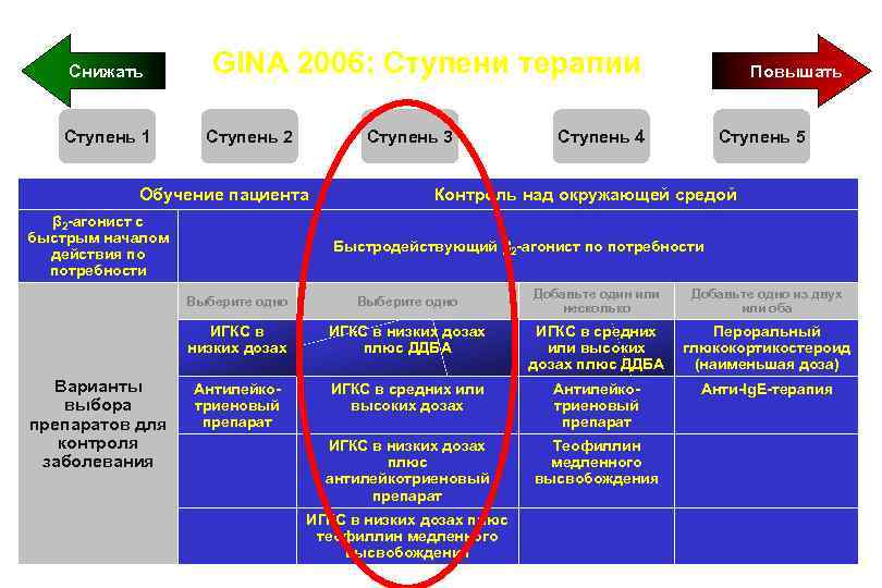 Снижать Ступень 1 GINA 2006: Ступени терапии Ступень 2 Ступень 3 Повышать Ступень 4