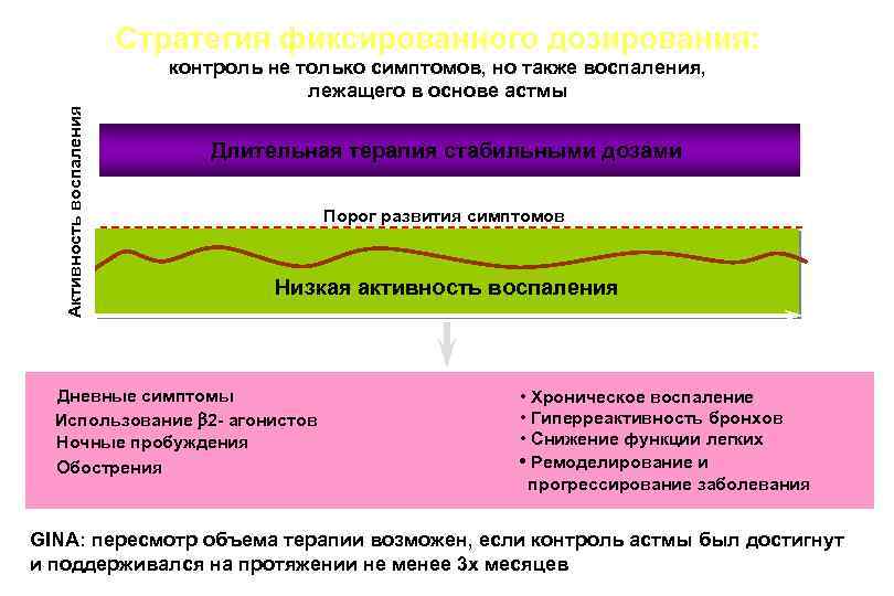 Стратегия фиксированного дозирования: Активность воспаления контроль не только симптомов, но также воспаления, лежащего в