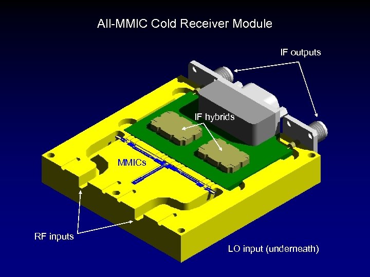 All-MMIC Cold Receiver Module IF outputs IF hybrids MMICs RF inputs LO input (underneath)