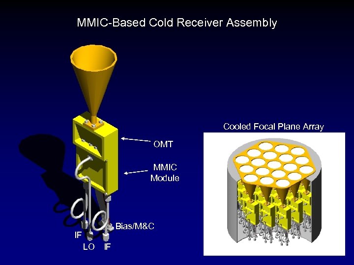 MMIC-Based Cold Receiver Assembly Cooled Focal Plane Array OMT MMIC Module Bias/M&C IF LO