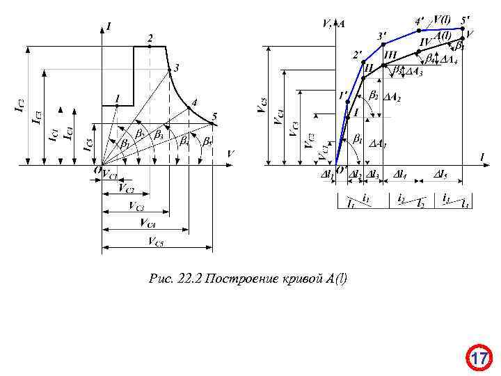 Рис. 22. 2 Построение кривой A(l) 17 
