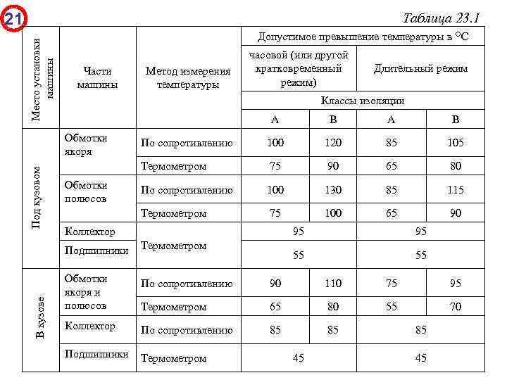 21 Место установки машины Таблица 23. 1 Допустимое превышение температуры в ОС Части машины