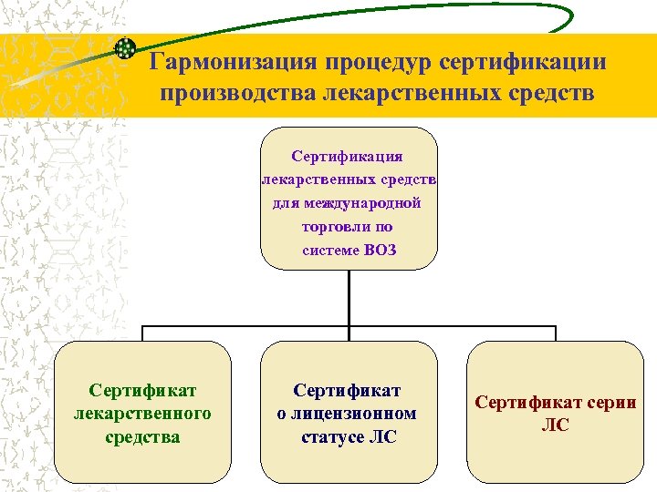 Гармонизация процедур сертификации производства лекарственных средств Сертификация лекарственных средств для международной торговли по системе