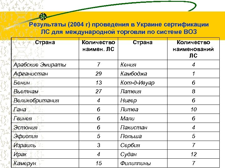 Результаты (2004 г) проведения в Украине сертификации ЛС для международной торговли по системе ВОЗ