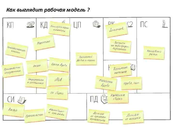 Как выглядит рабочая модель ? 
