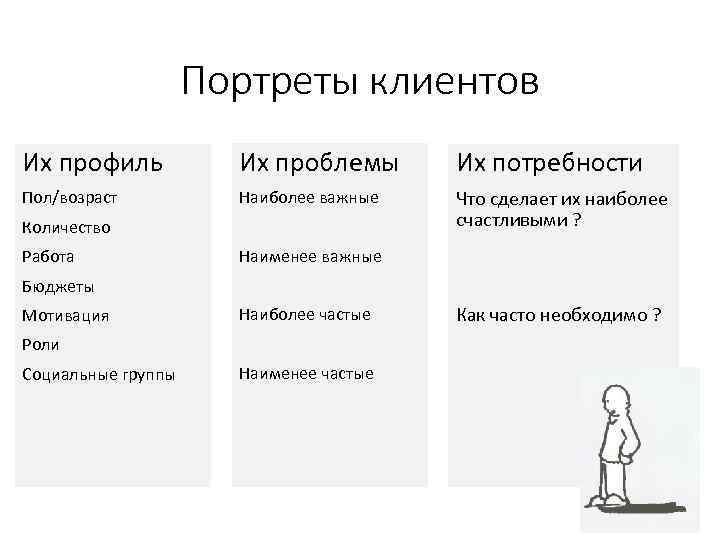 Портреты клиентов Их профиль Их проблемы Их потребности Пол/возраст Наиболее важные Что сделает их