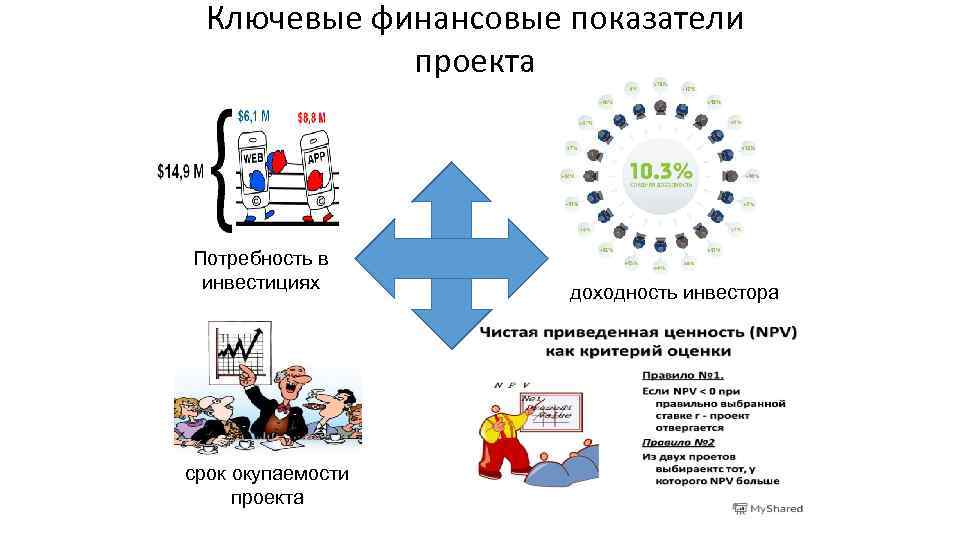 Ключевые финансовые показатели проекта Потребность в инвестициях срок окупаемости проекта доходность инвестора 