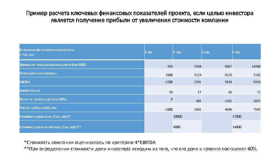 Пример расчета ключевых финансовых показателей проекта, если целью инвестора является получение прибыли от увеличения