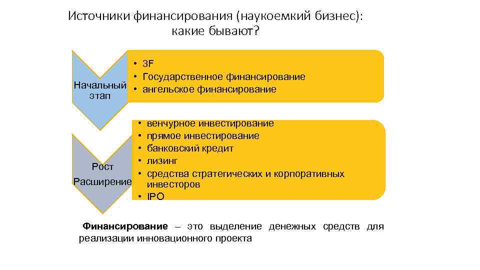 Источники финансирования (наукоемкий бизнес): какие бывают? • 3 F • Государственное финансирование Начальный •