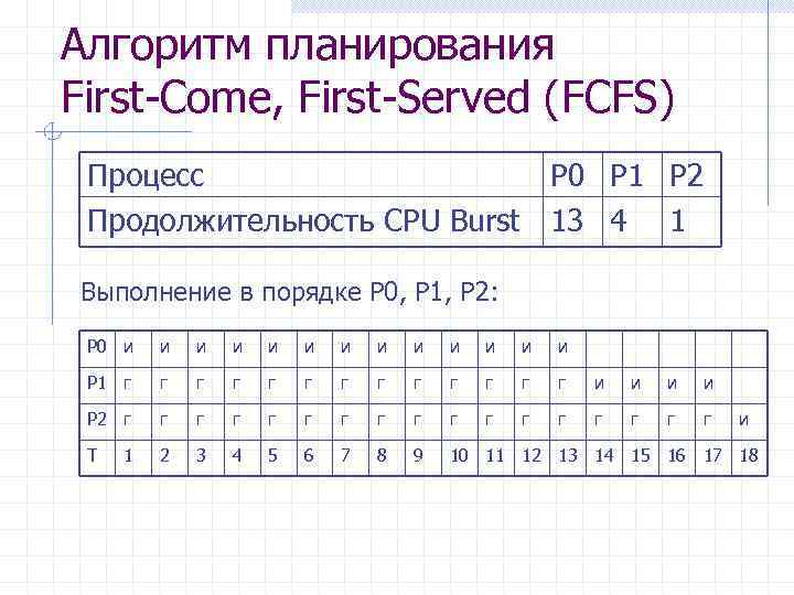 Последовательность алгоритма планирования