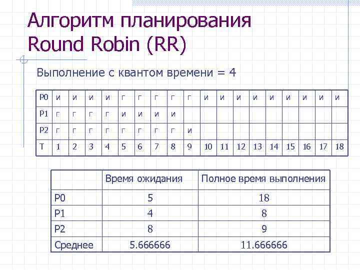 Алгоритмы планирования