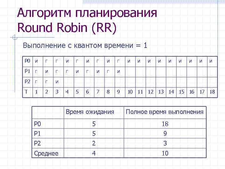 Алгоритм планирования Round Robin (RR) Выполнение c квантом времени = 1 P 0 и