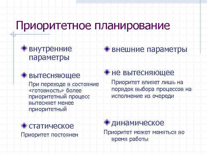 Приоритетное планирование внутренние параметры внешние параметры вытесняющее не вытесняющее При переходе в состояние «готовность»